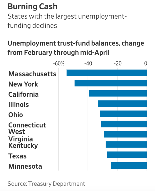 Visualization for States with the Largest Unemployment Funding Declines from February through Mid-April